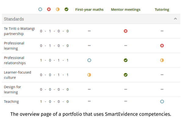 The overview page of a portfolio that uses SmartEvidence competencies. Portfolio pages displayed at the top are mapped to standards on the left. Different icons indicate the progress towards the
