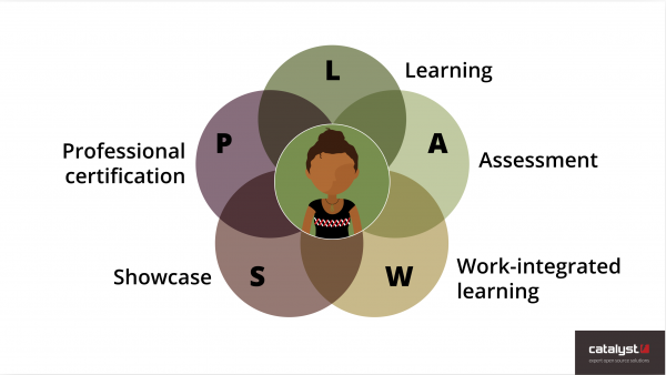 Mahara types of Portfolios: Learning, Assessment, Work-integrated learning, Showcase and Professional certification